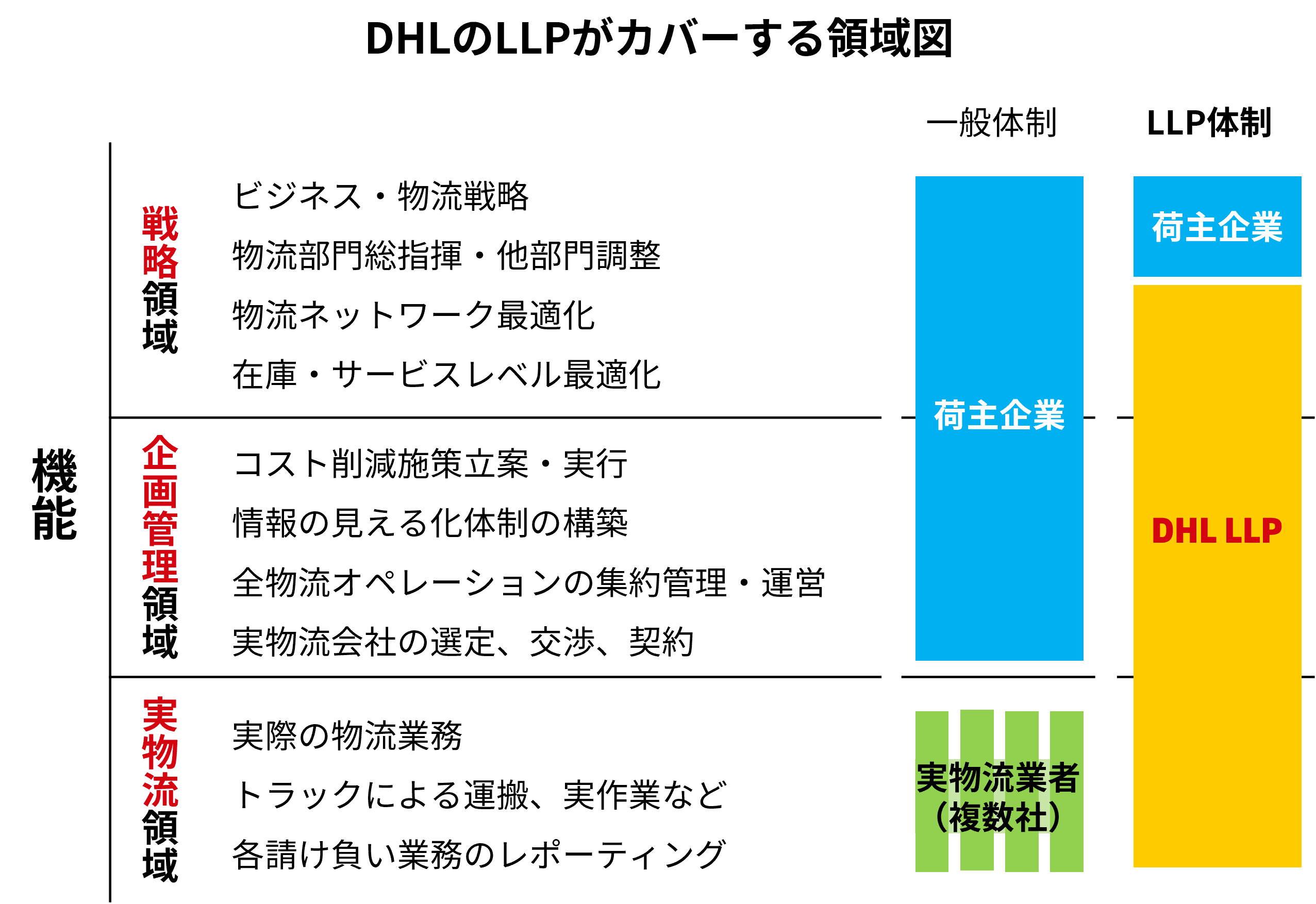 LLPがカバーする領域図