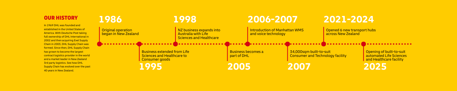 Our History Timeline Image