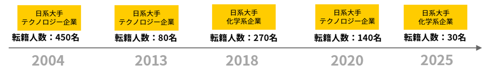 転籍人数推移